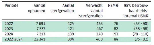 Sterftecijfers
