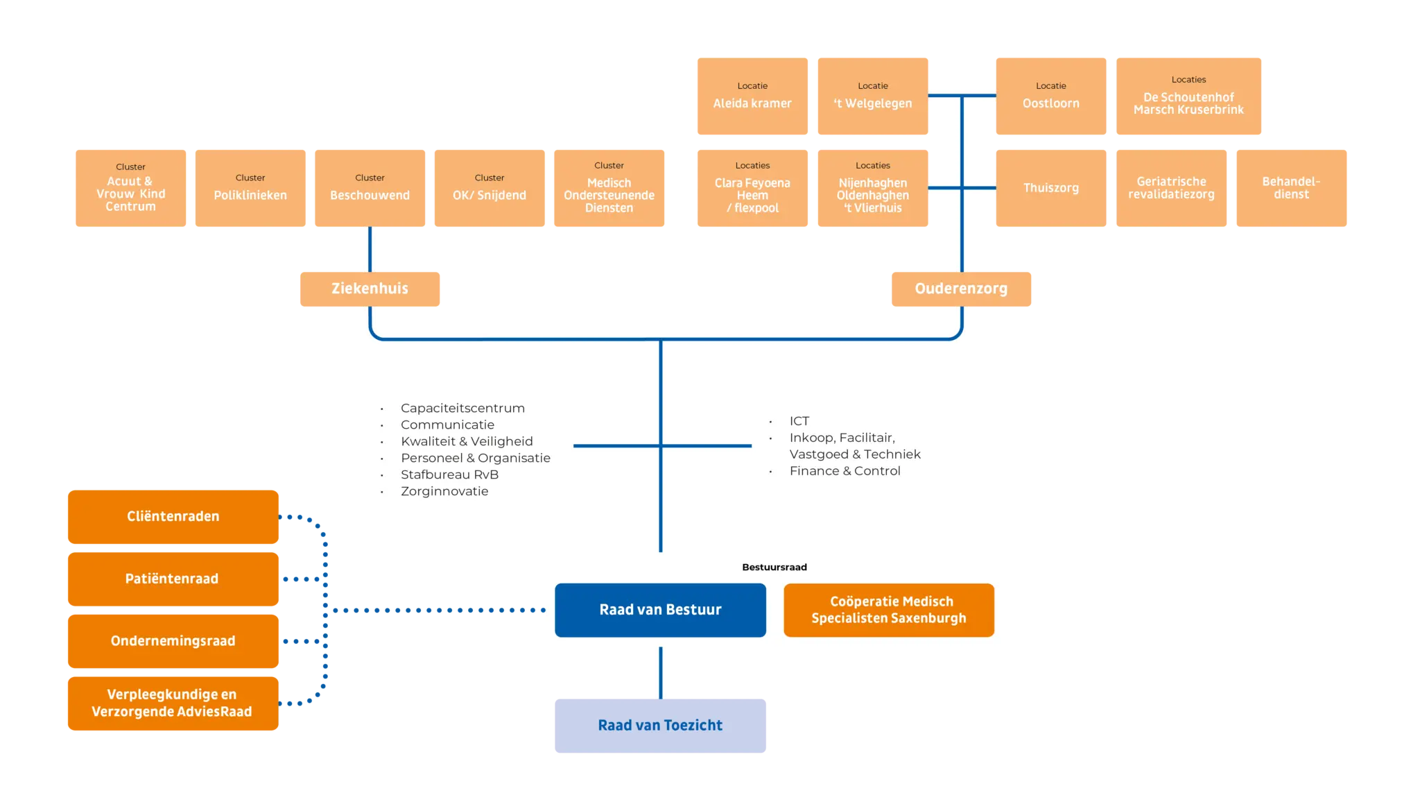 Organogram Saxenburgh 2026