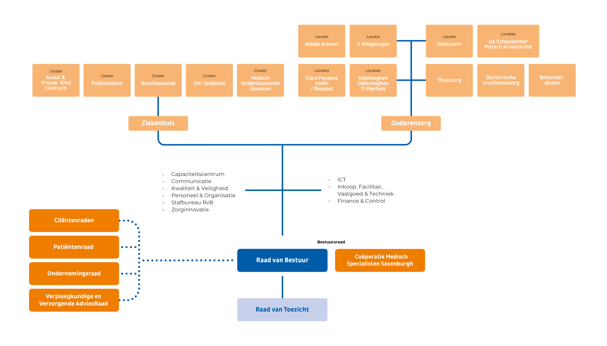Organogram Saxenburgh 2026