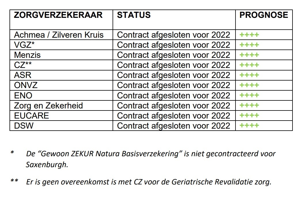 Overzicht Zorgverzekeraars